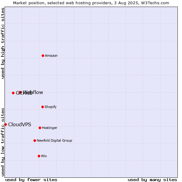 Market position of Webflow vs. GitHub vs. CloudVPS