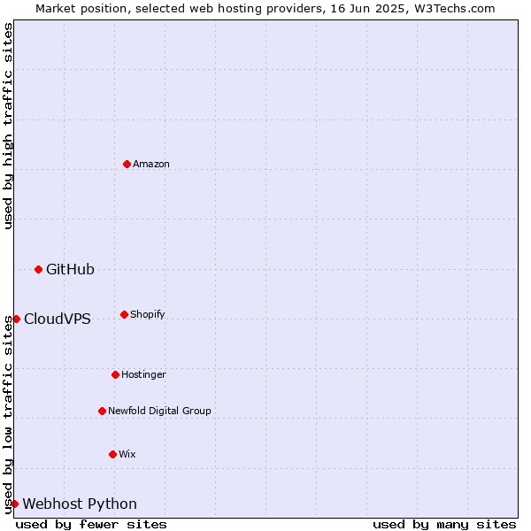 Market position of GitHub vs. CloudVPS vs. Webhost Python