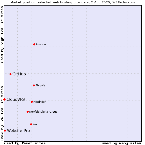 Market position of GitHub vs. Website Pro vs. CloudVPS