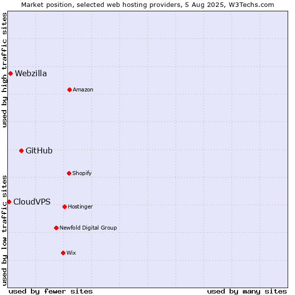 Market position of GitHub vs. Webzilla vs. CloudVPS