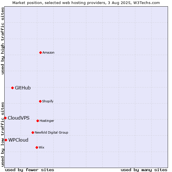 Market position of GitHub vs. WPCloud vs. CloudVPS