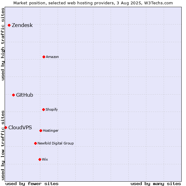 Market position of GitHub vs. Zendesk vs. CloudVPS
