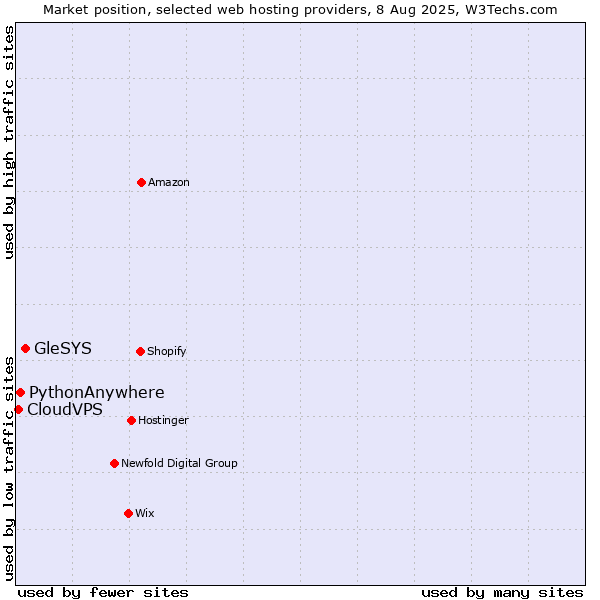 Market position of GleSYS vs. PythonAnywhere vs. CloudVPS