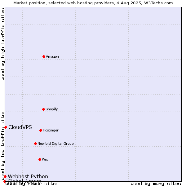 Market position of CloudVPS vs. Webhost Python vs. Global Access