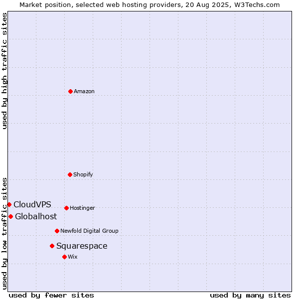 Market position of Squarespace vs. Globalhost vs. CloudVPS