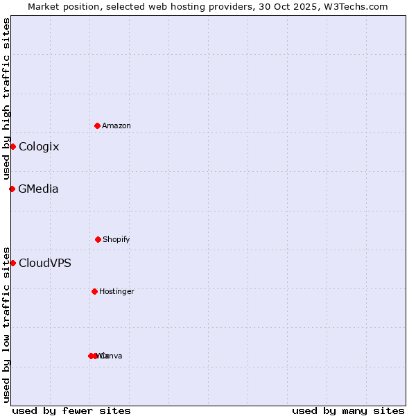 Market position of CloudVPS vs. Cologix vs. GMedia