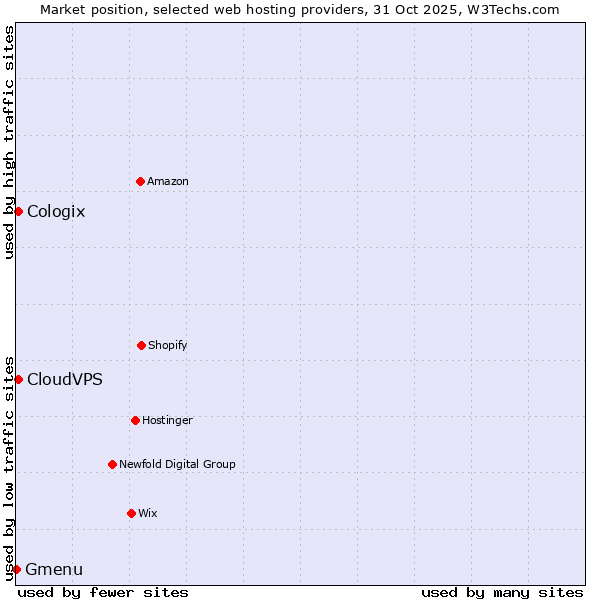 Market position of CloudVPS vs. Cologix vs. Gmenu