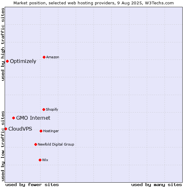 Market position of GMO Internet vs. Optimizely vs. CloudVPS