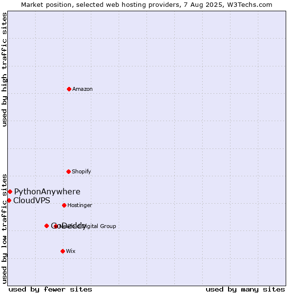 Market position of GoDaddy vs. PythonAnywhere vs. CloudVPS