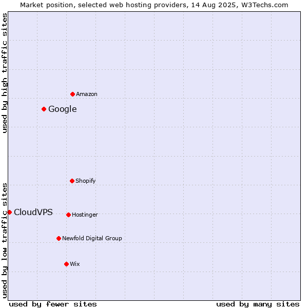 Market position of Google vs. CloudVPS