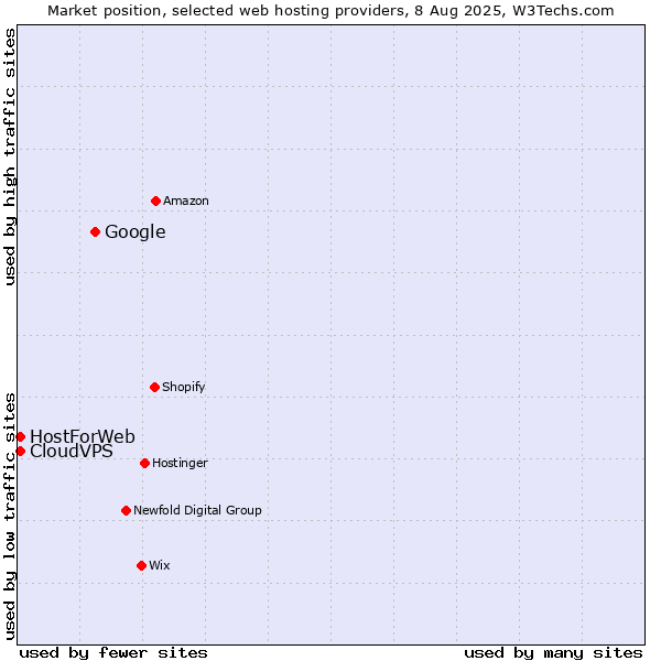Market position of Google vs. CloudVPS vs. HostForWeb