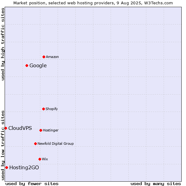 Market position of Google vs. Hosting2GO vs. CloudVPS