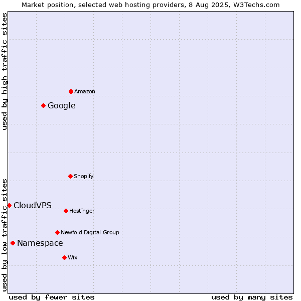 Market position of Google vs. Namespace vs. CloudVPS