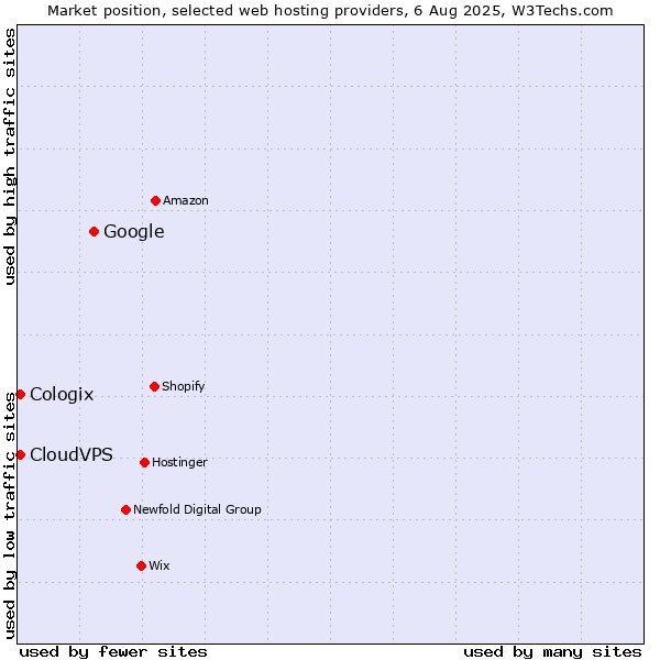 Market position of Google vs. CloudVPS vs. Cologix