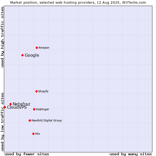 Market position of Google vs. Netafraz vs. CloudVPS