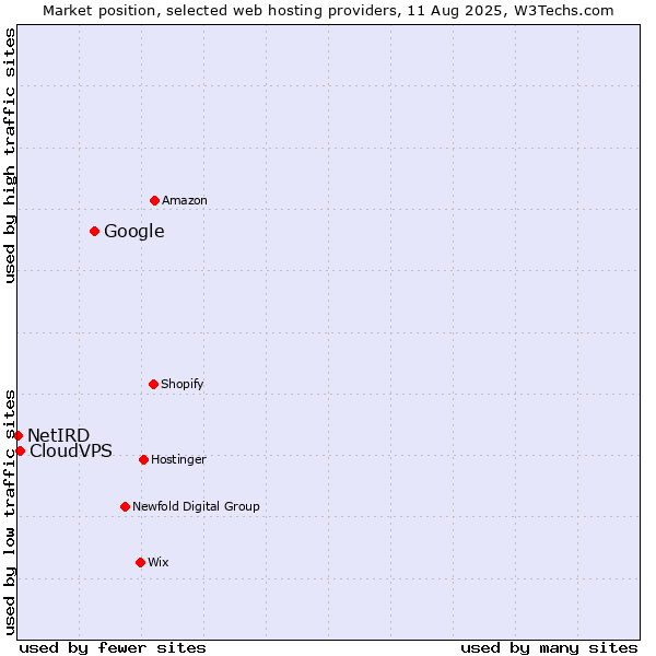 Market position of Google vs. CloudVPS vs. NetIRD
