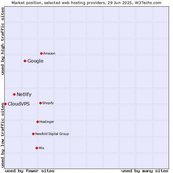 Market position of Google vs. Netlify vs. CloudVPS