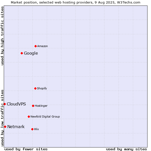 Market position of Google vs. Netmark vs. CloudVPS