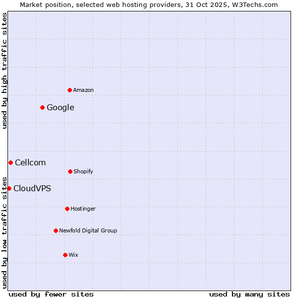 Market position of Google vs. Cellcom vs. CloudVPS