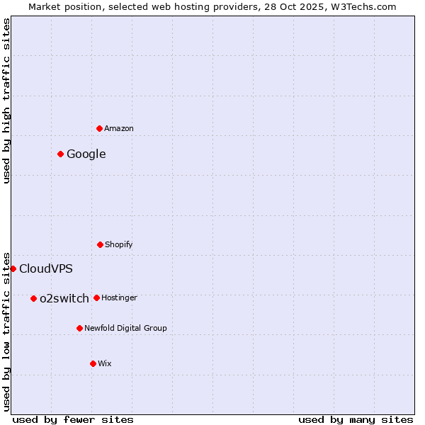 Market position of Google vs. o2switch vs. CloudVPS