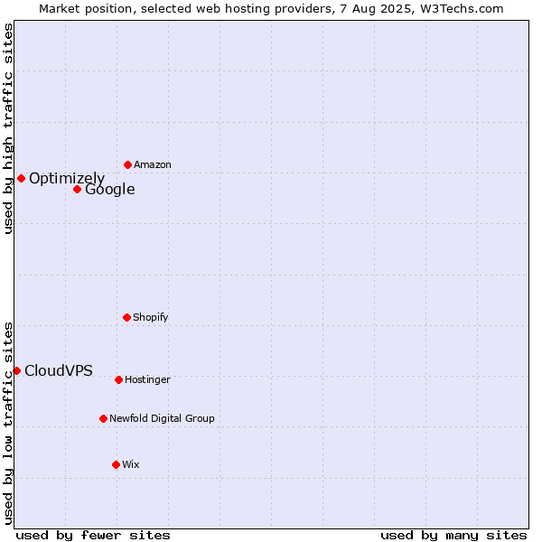 Market position of Google vs. Optimizely vs. CloudVPS