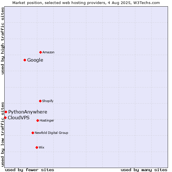 Market position of Google vs. PythonAnywhere vs. CloudVPS