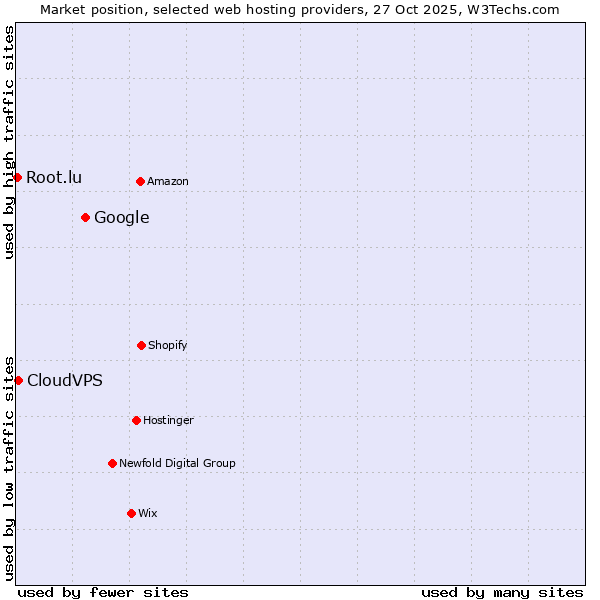 Market position of Google vs. CloudVPS vs. Root.lu
