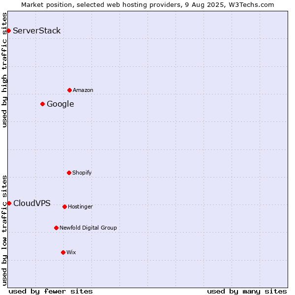 Market position of Google vs. CloudVPS vs. ServerStack