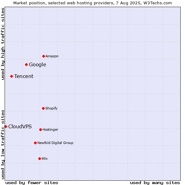 Market position of Google vs. Tencent vs. CloudVPS