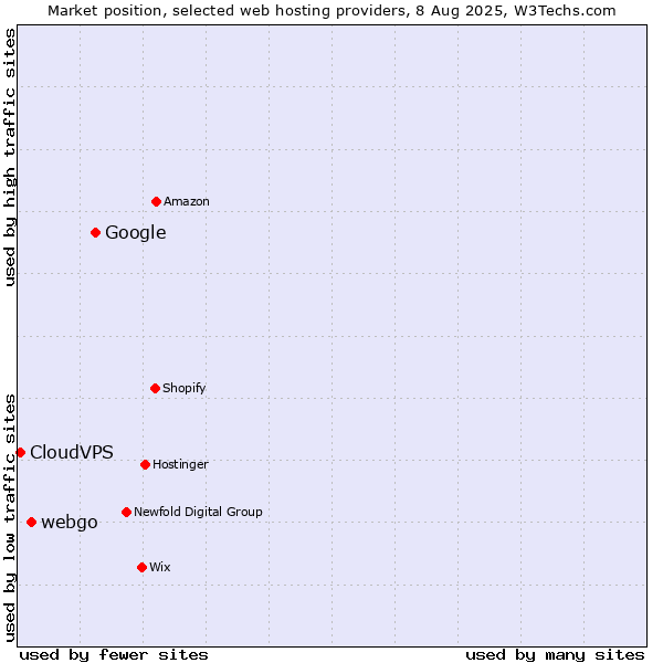 Market position of Google vs. webgo vs. CloudVPS