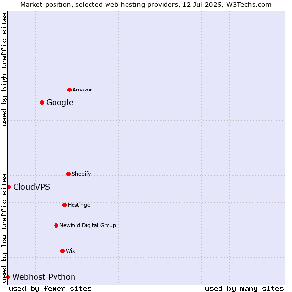 Market position of Google vs. CloudVPS vs. Webhost Python
