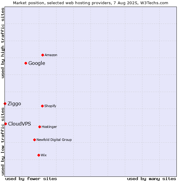 Market position of Google vs. CloudVPS vs. Ziggo