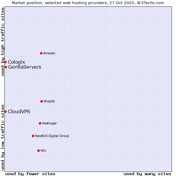 Market position of GorillaServers vs. CloudVPS vs. Cologix