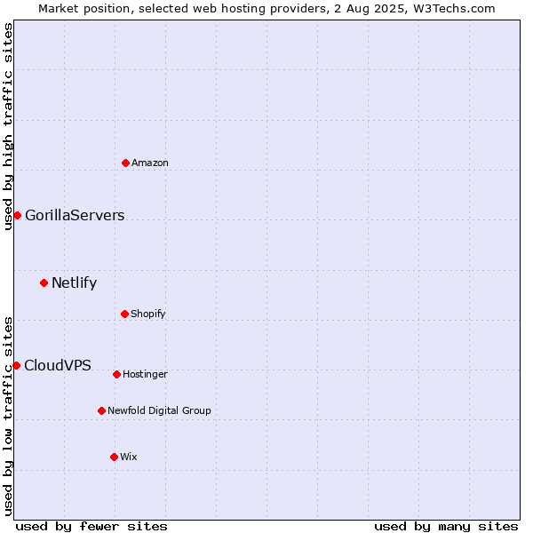 Market position of Netlify vs. GorillaServers vs. CloudVPS