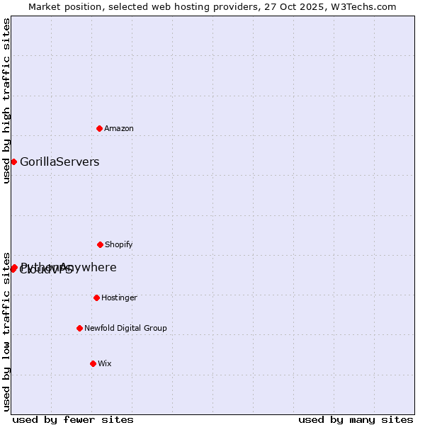 Market position of PythonAnywhere vs. GorillaServers vs. CloudVPS