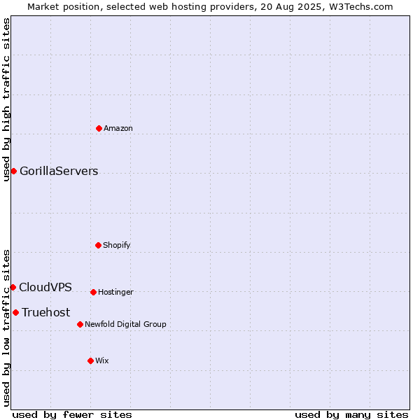 Market position of Truehost vs. GorillaServers vs. CloudVPS