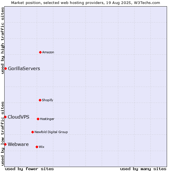 Market position of GorillaServers vs. CloudVPS vs. Webware