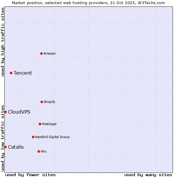 Market position of Tencent vs. CloudVPS vs. Catalis