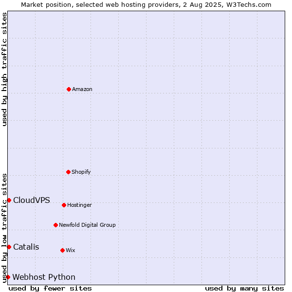 Market position of CloudVPS vs. Catalis vs. Webhost Python