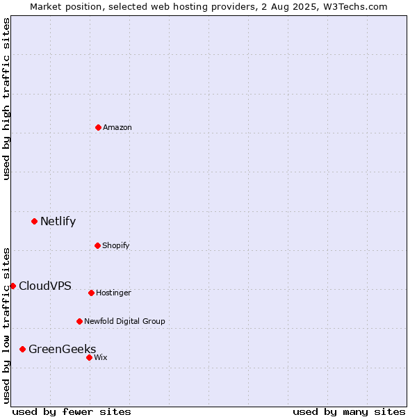 Market position of Netlify vs. GreenGeeks vs. CloudVPS
