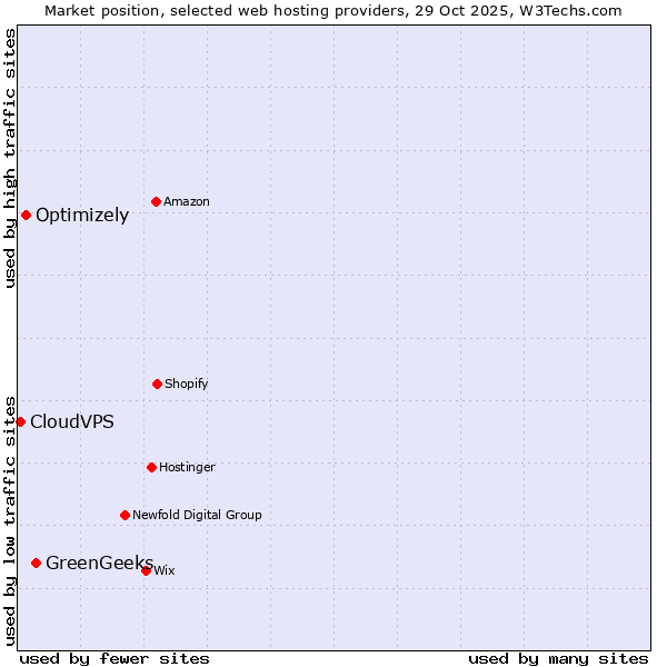 Market position of GreenGeeks vs. Optimizely vs. CloudVPS
