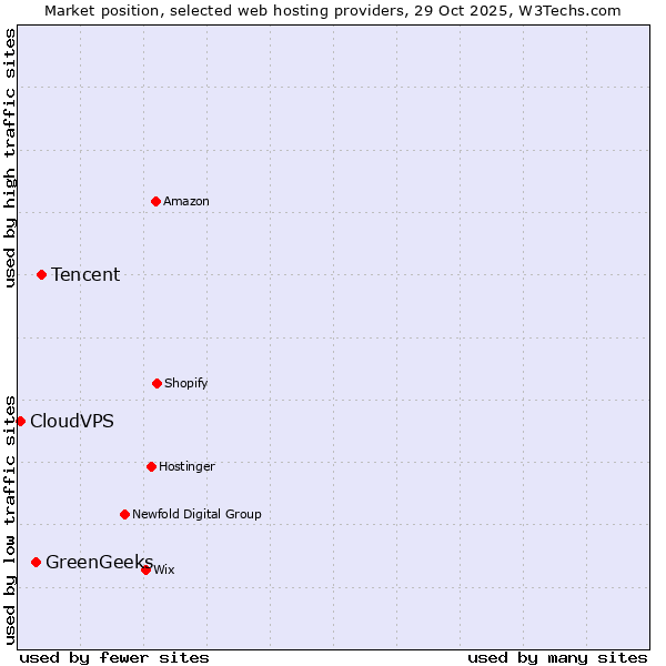 Market position of Tencent vs. GreenGeeks vs. CloudVPS