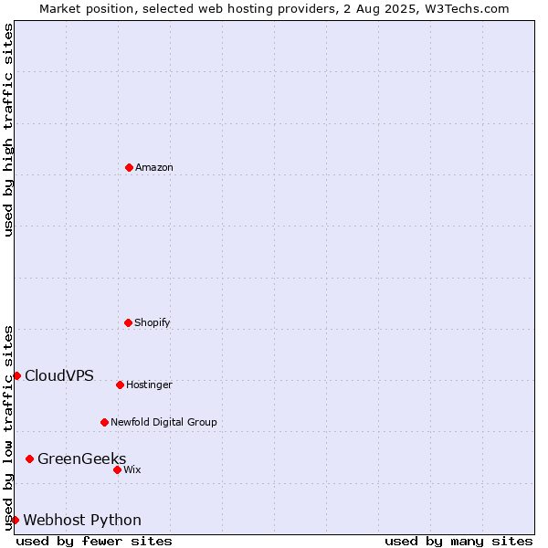 Market position of GreenGeeks vs. CloudVPS vs. Webhost Python