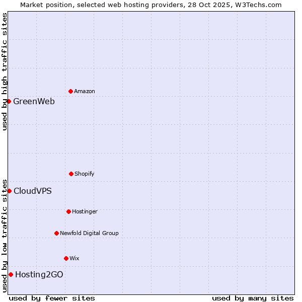 Market position of Hosting2GO vs. CloudVPS vs. GreenWeb