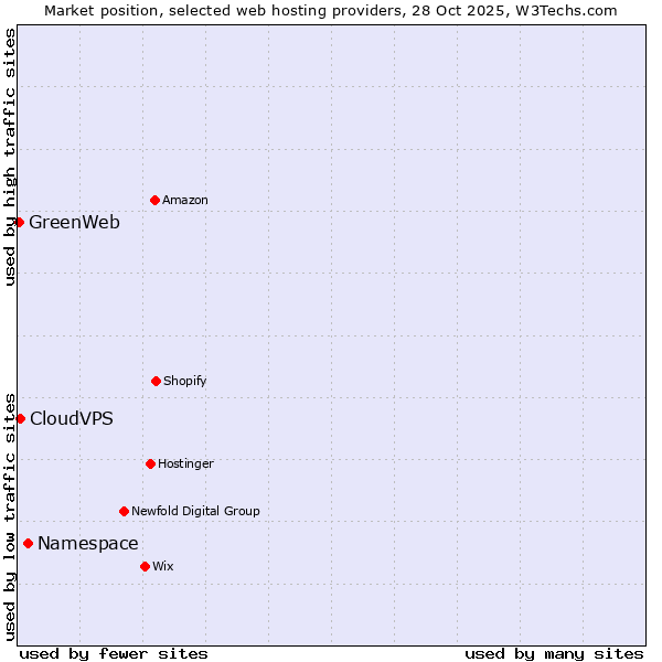Market position of Namespace vs. CloudVPS vs. GreenWeb