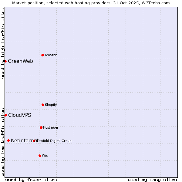 Market position of Netinternet vs. CloudVPS vs. GreenWeb