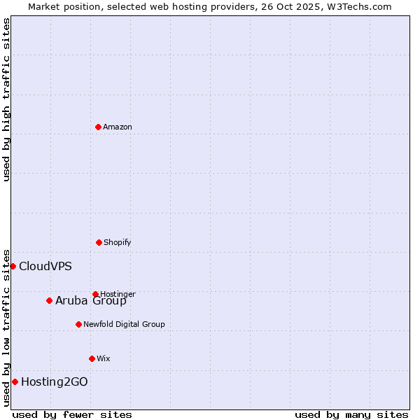 Market position of Aruba Group vs. Hosting2GO vs. CloudVPS