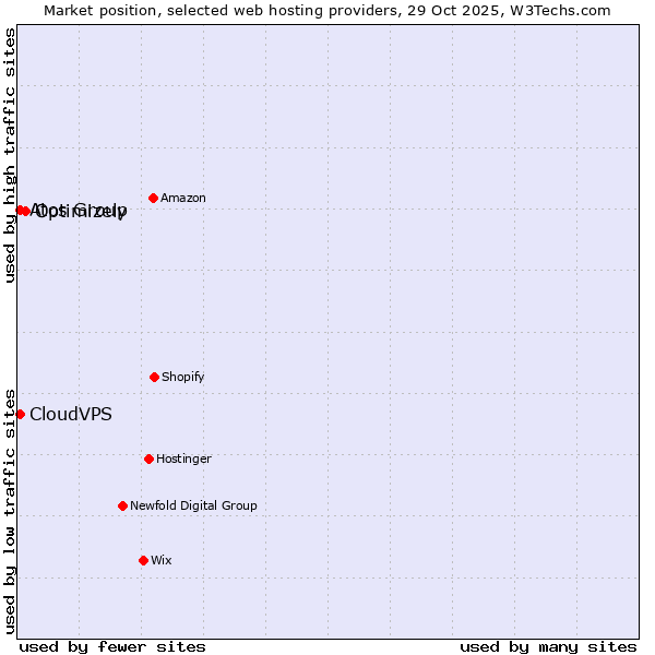 Market position of Optimizely vs. Atos Group vs. CloudVPS