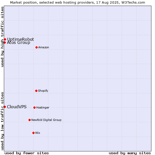 Market position of UptimeRobot vs. CloudVPS vs. Atos Group