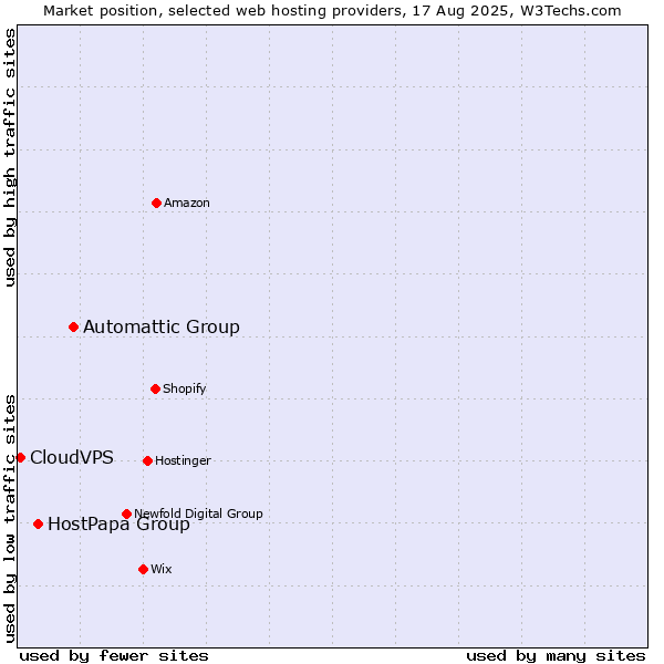 Market position of Automattic Group vs. HostPapa Group vs. CloudVPS